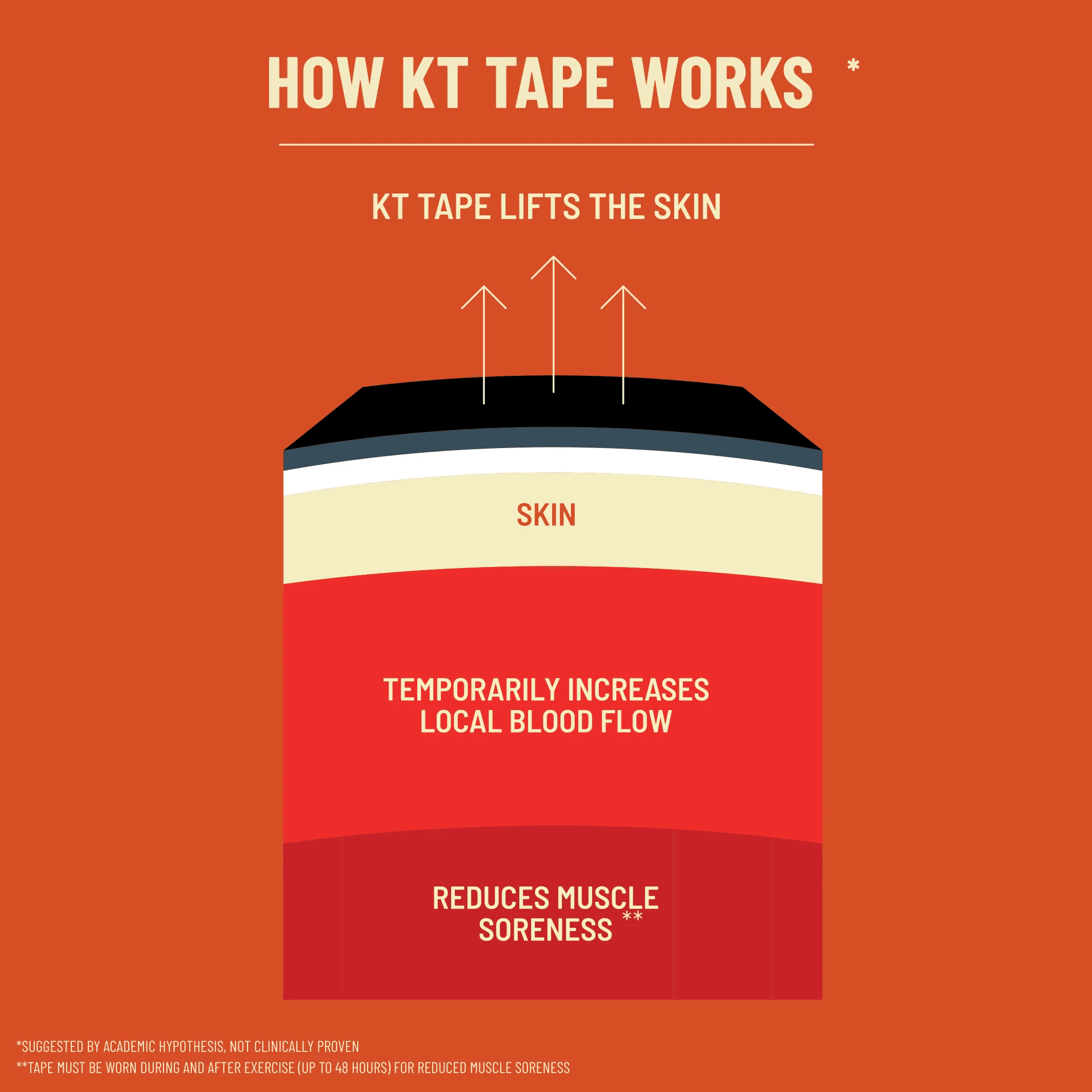 how-kt-tape-works-carousel_f825f66f-025a-42b6-b238-24a252828c271